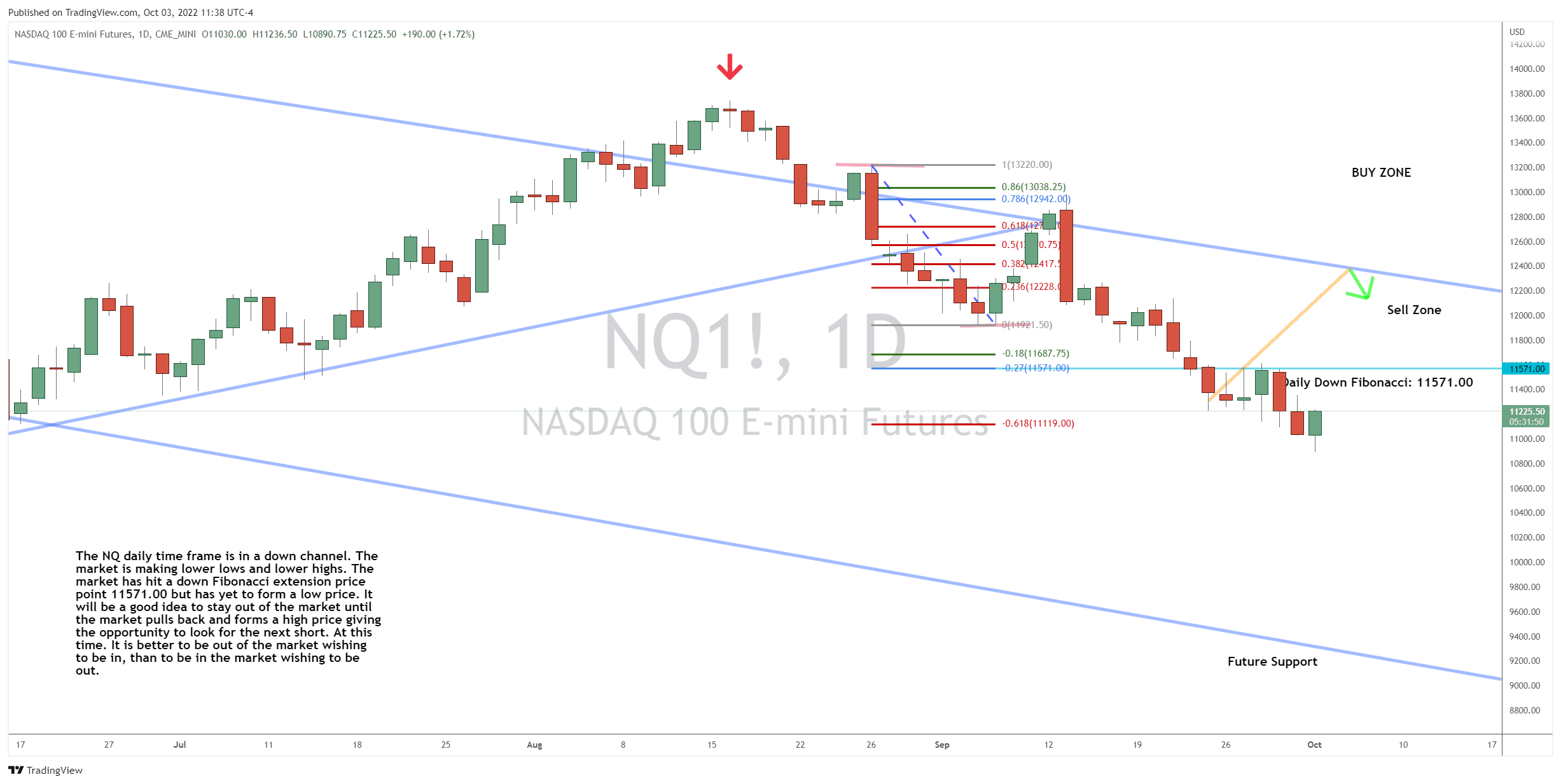Bulls Fight Back, But Bearish Trend Remains