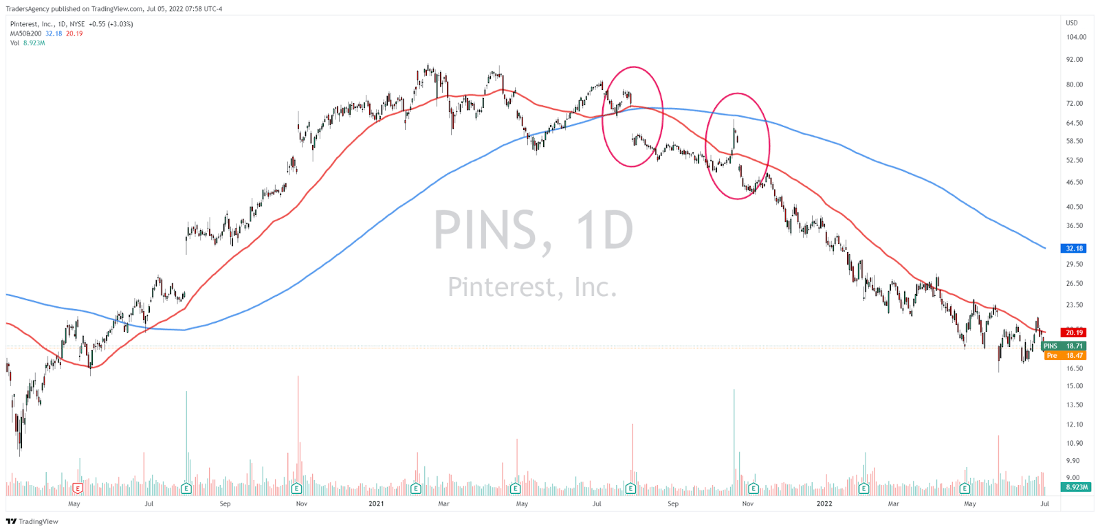 Bullying a Weak Stock for Strong Downside Gains