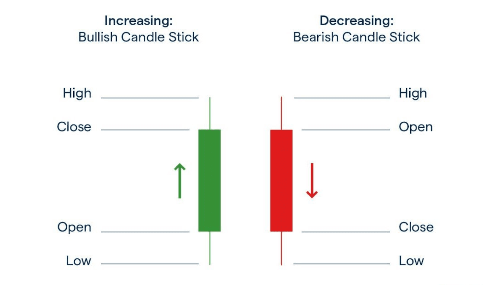 Burning the Candlesticks for Profits
