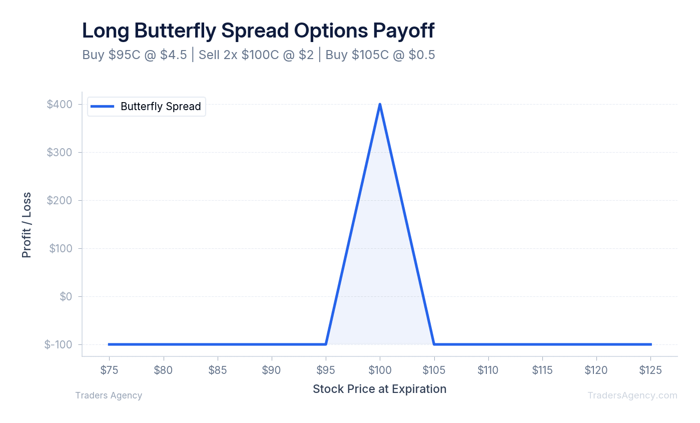Payoff diagram for a long butterfly spread showing profit zone at middle strike with defined risk on both sides