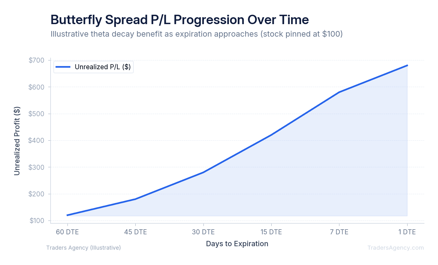 Line chart showing how time decay benefits the butterfly spread as expiration approaches, with value increasing toward the middle strike