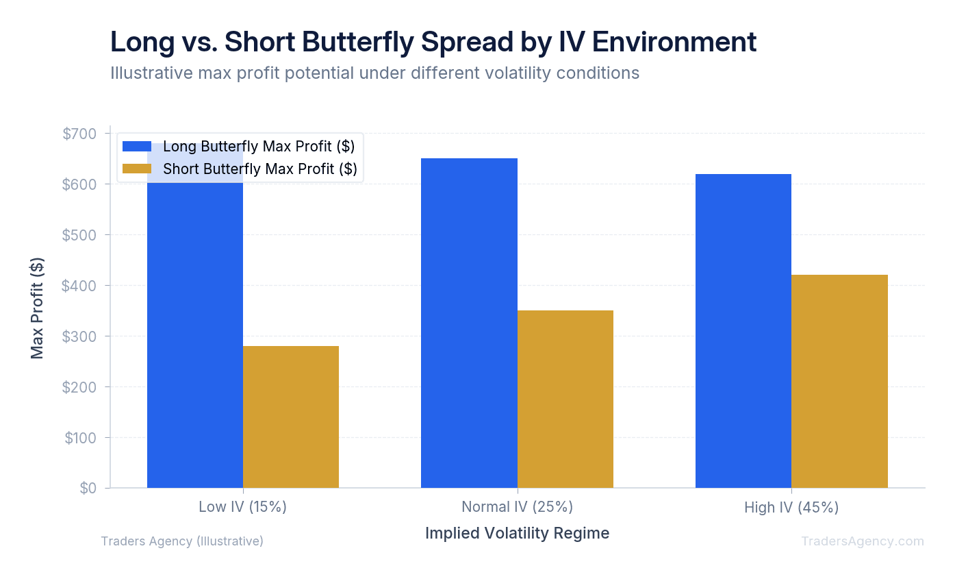 Bar chart comparing long butterfly and short butterfly spread profitability across low, normal, and high IV environments