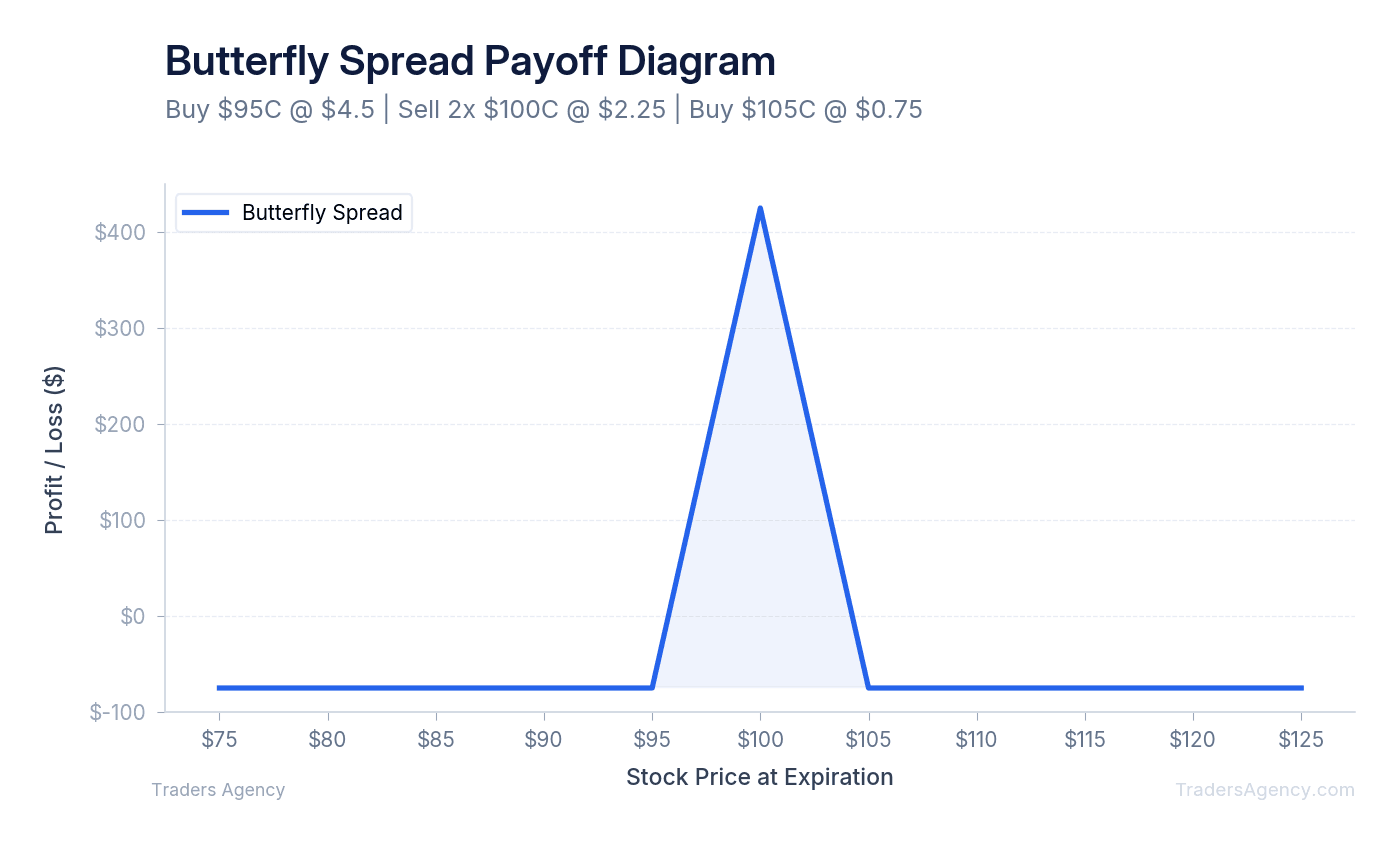Multi-line payoff diagram showing butterfly spread profit zone narrowing between the two short strikes, with defined max profit and max loss