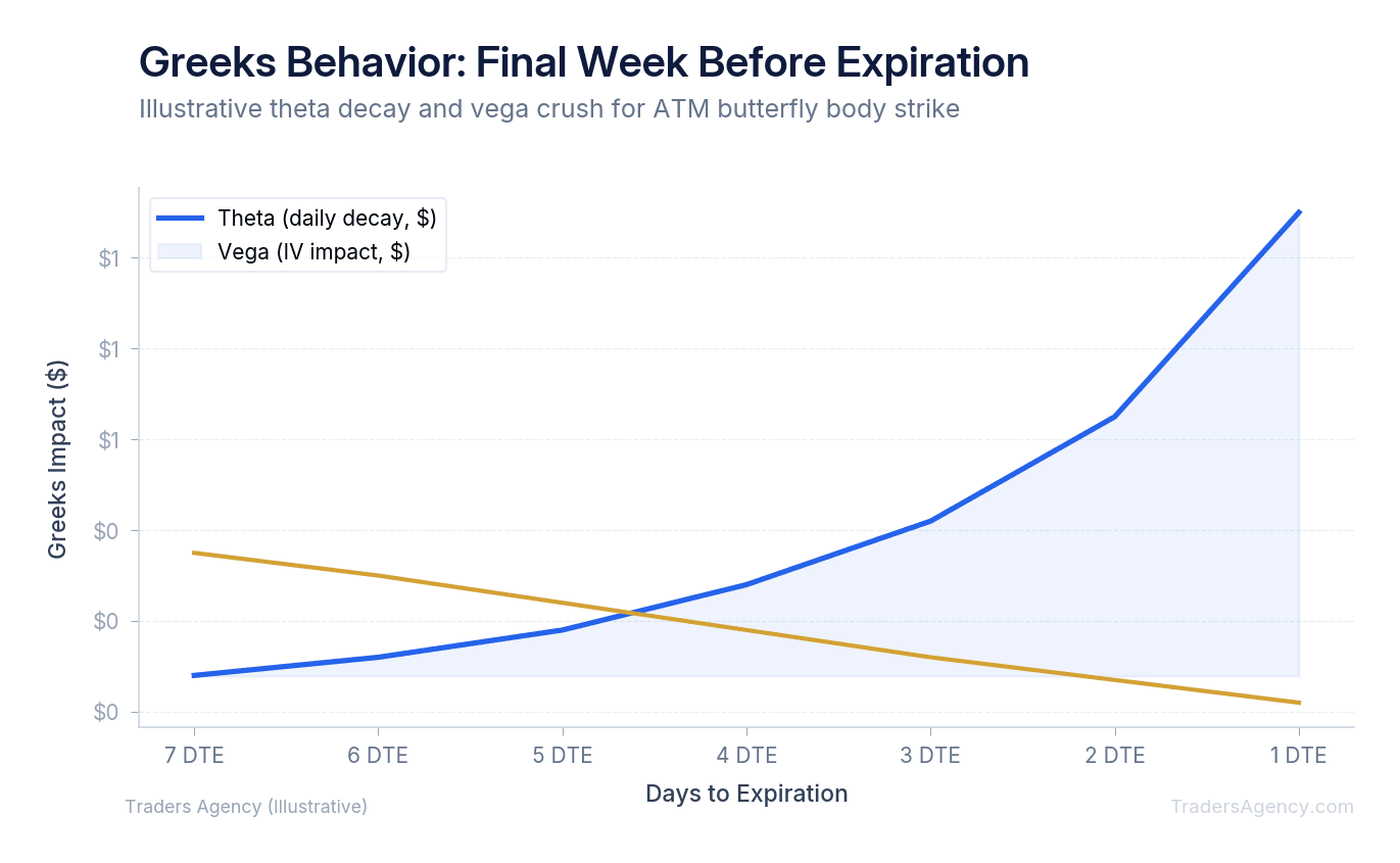 Line chart showing theta decay accelerating and implied volatility declining sharply in the final 7 days before expiration