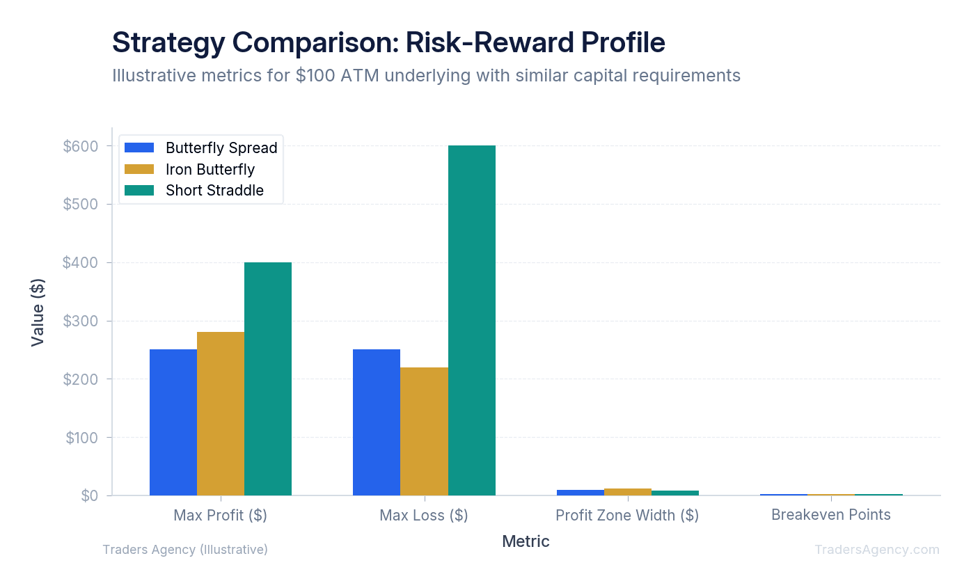 Bar chart comparing max profit, max loss, and profit zone width across three strategies