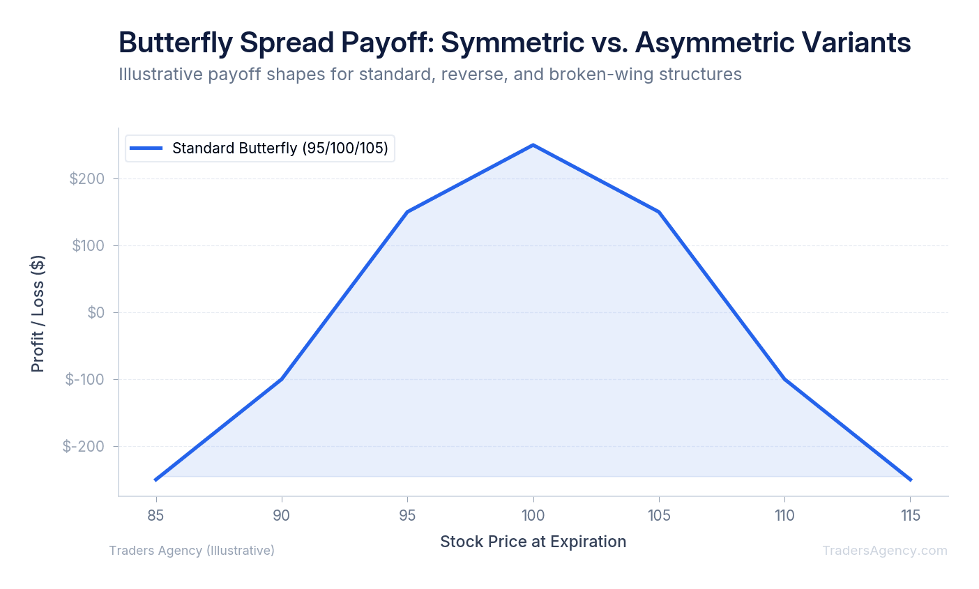Line chart showing payoff profiles for symmetric butterfly, reverse butterfly, and broken-wing variant with unequal strike spacing