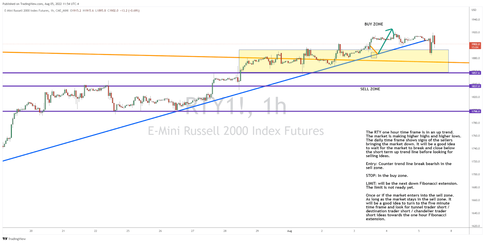 Buyers or Sellers Taking Control of the Russell 2000?