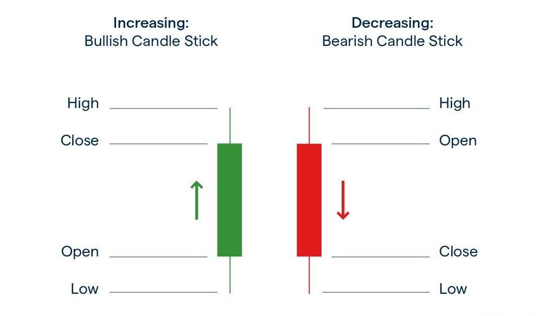 Candlestick Charts Don’t Have To Be Complicated