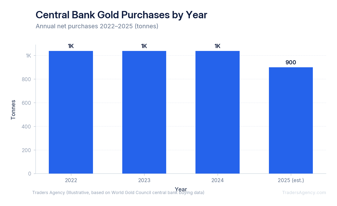 Bar chart showing annual central bank gold purchases from 2022 to 2025, with 2022 at approximately 1,037 tonnes, 2023 at 1,037 tonnes, 2024 at 1,037 tonnes, and 2025 projected at 900 tonnes
