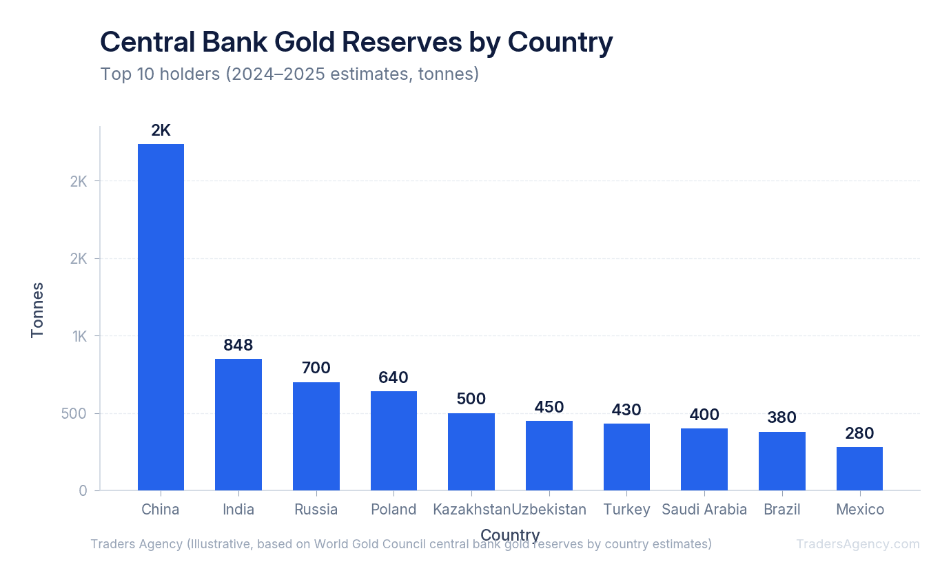 Bar chart ranking central bank gold reserves by country, with China leading at approximately 2,235 tonnes, followed by India, Russia, Poland, and other nations