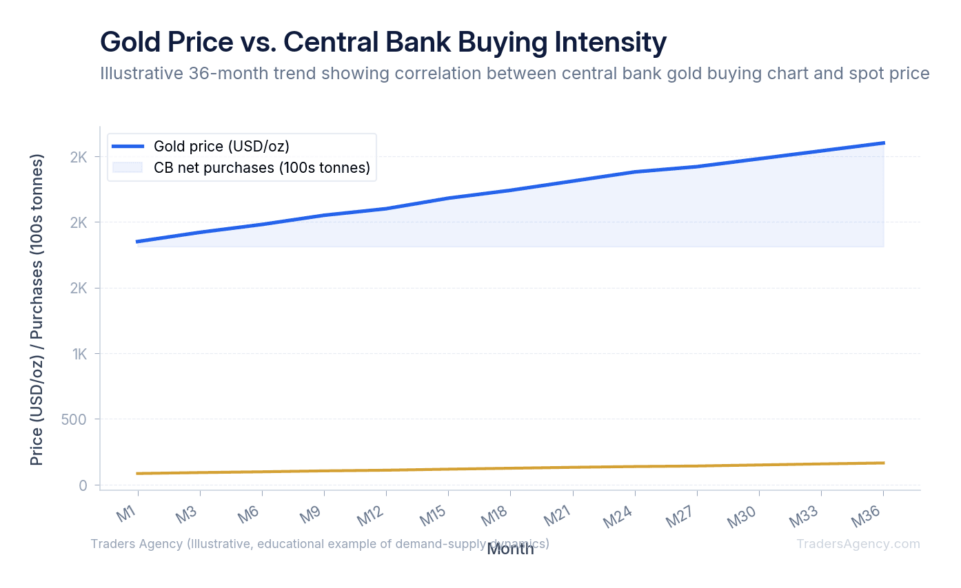 Multi-line chart showing gold price in USD per ounce and central bank net purchases in tonnes over 36 months, demonstrating positive correlation