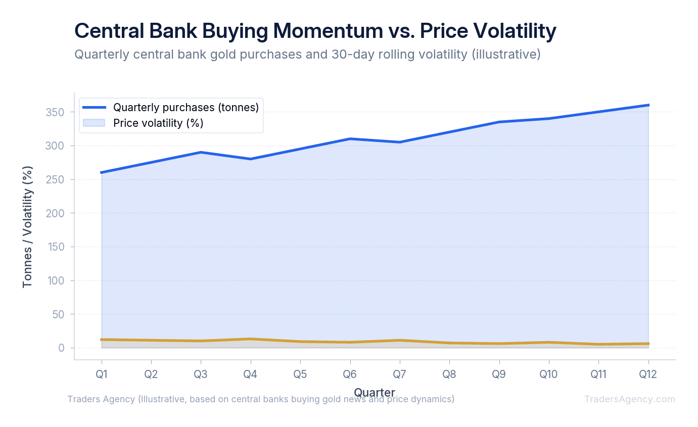 Area chart showing central bank gold buying momentum (quarterly net purchases) overlaid with gold price volatility (30-day rolling standard deviation) across 12 quarters