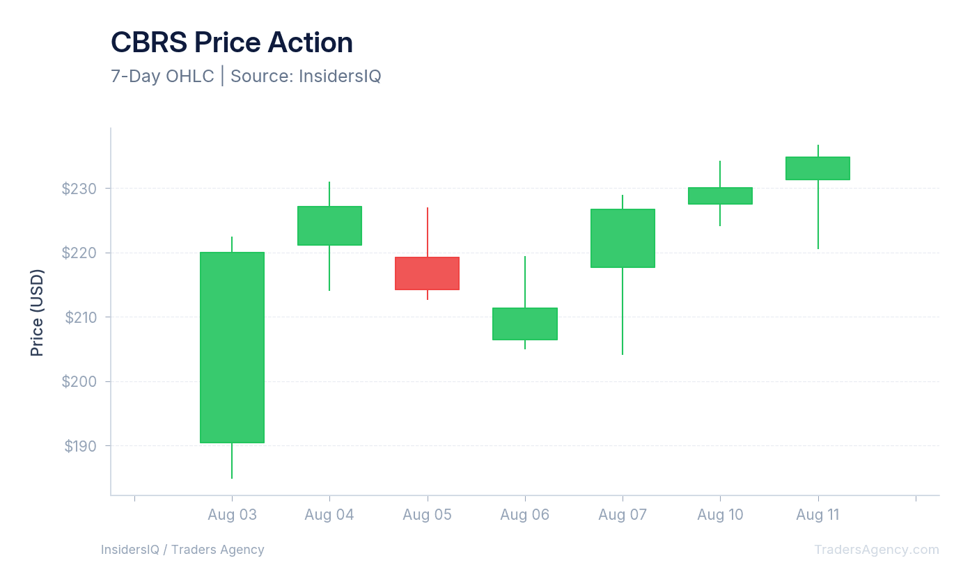 Candlestick chart showing the daily price movement of Cerebras stock for the past 10 days, highlighting the reaction to its earnings report.