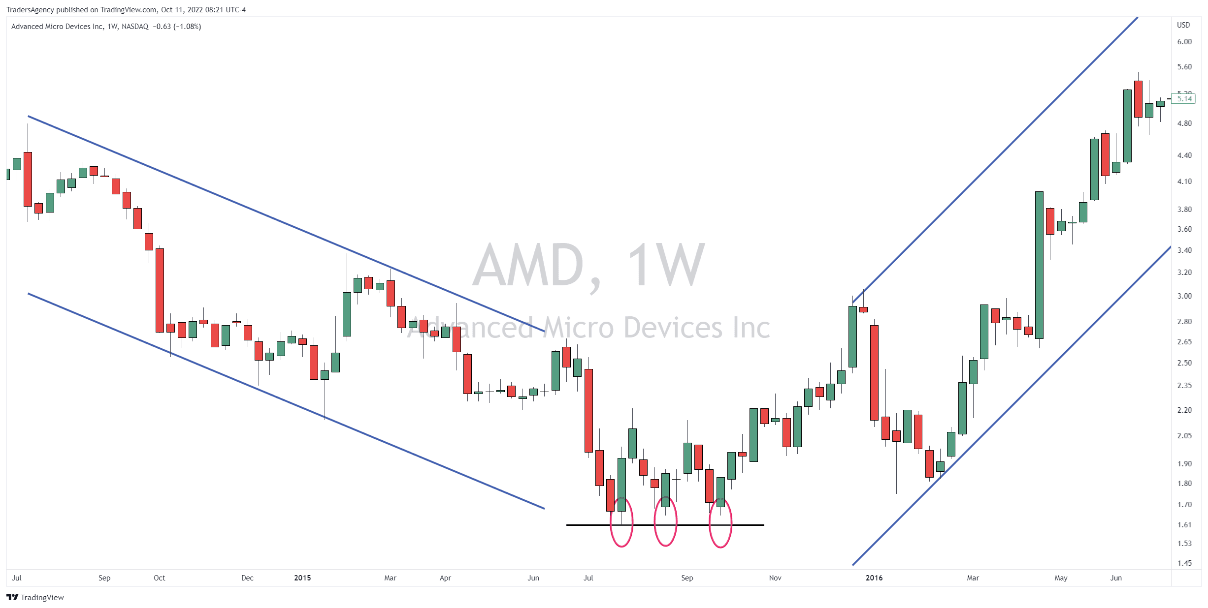 Changing Trends with the Triple Bottom Pattern