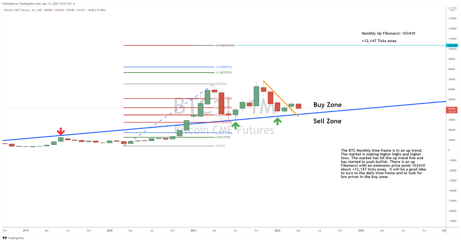 Charting BTC for the Next Big Move