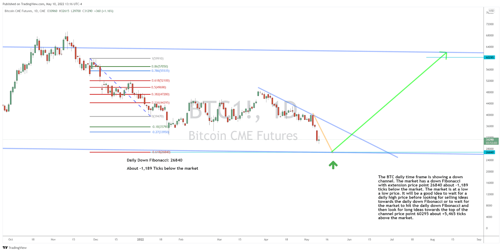 Checking In on BTC & ETH After Yesterday’s Big Drop