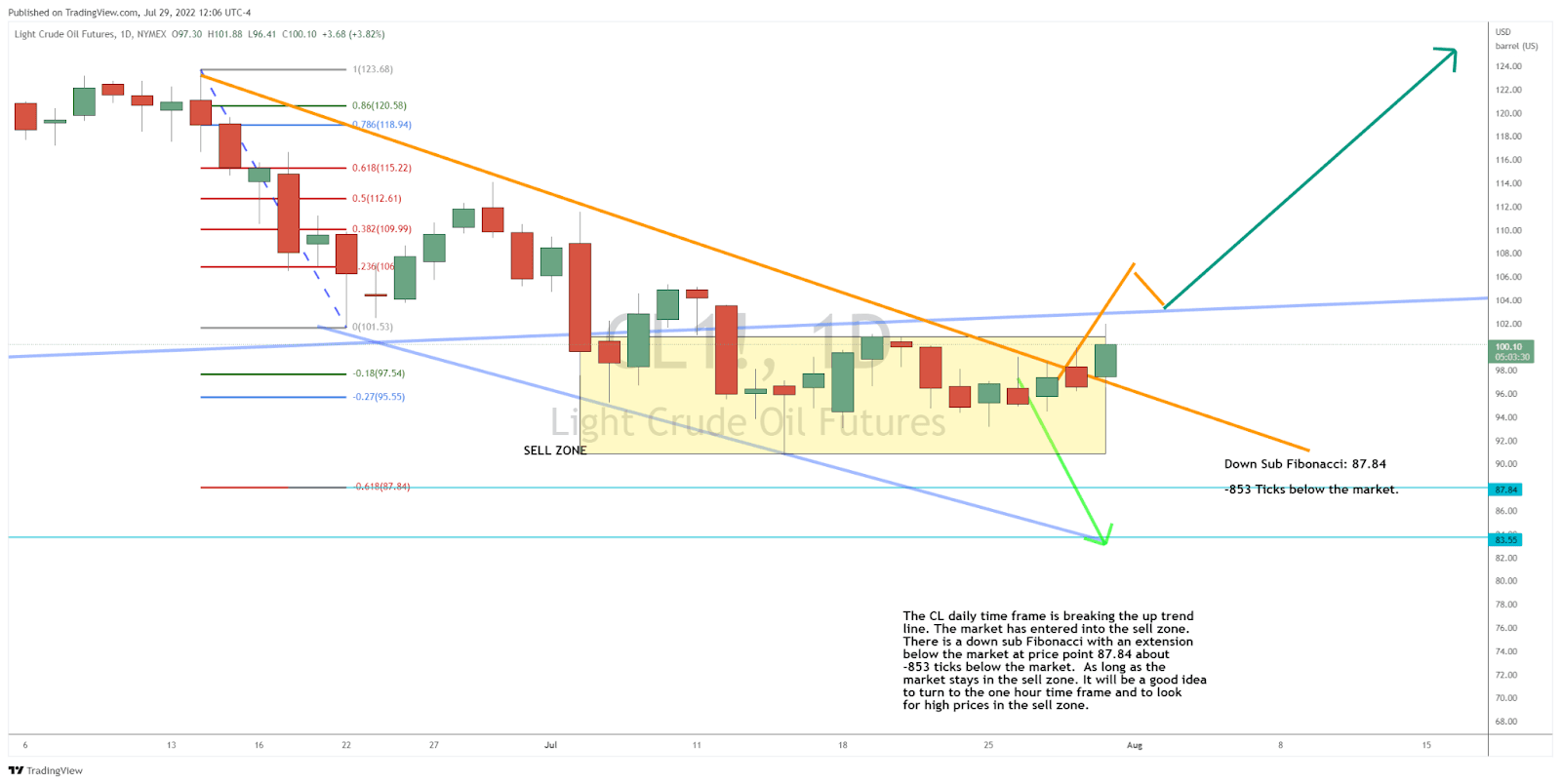Checking in On Crude Oil