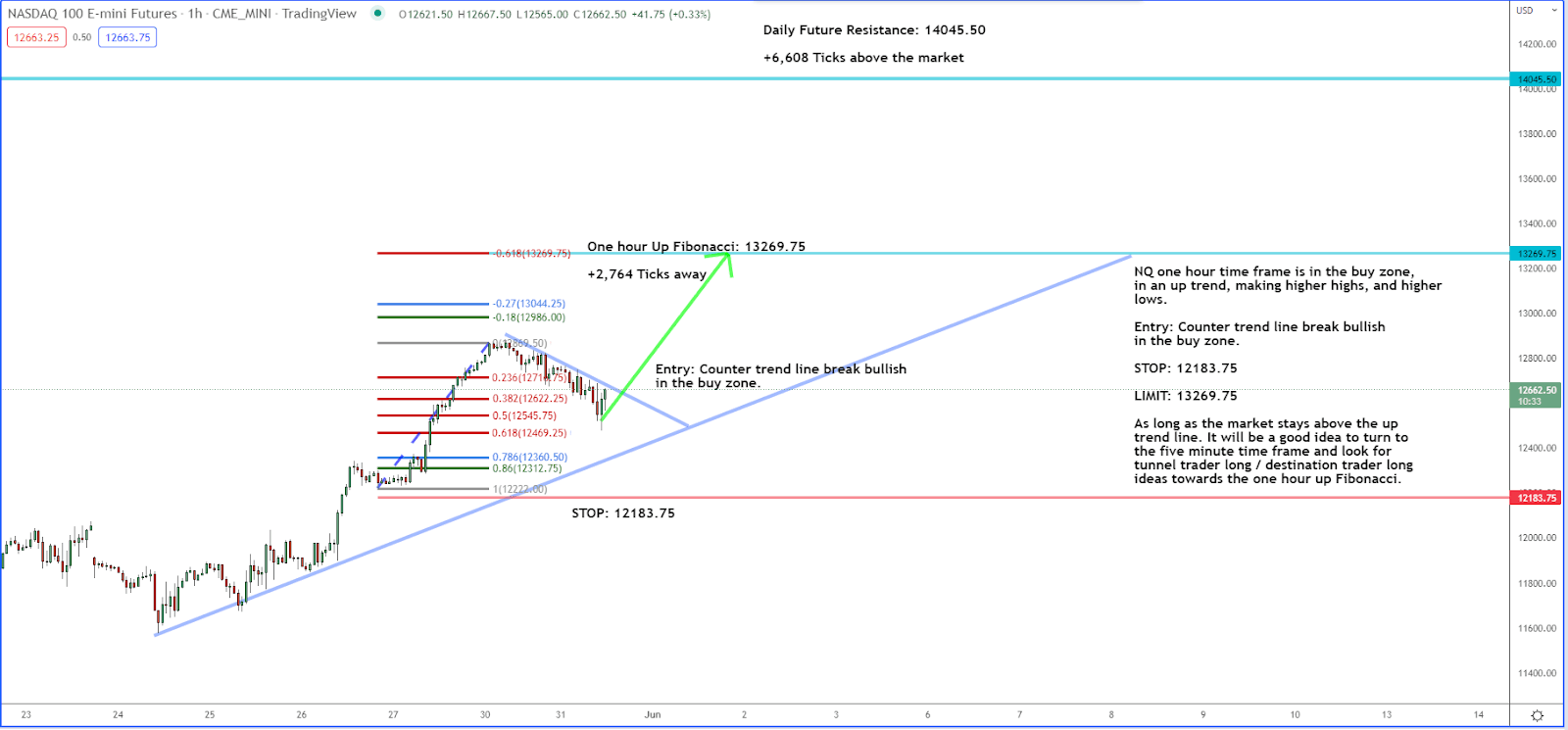 Checking in on My Tech Trade Idea