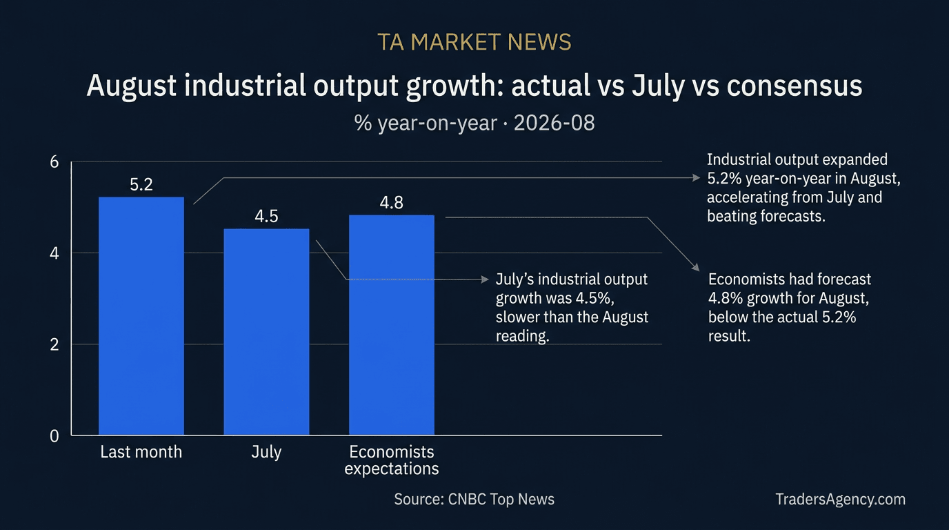 Bar chart comparing China's industrial output growth of 5.2% in August 2026 against 4.5% in July and the 4.8% consensus forecast.