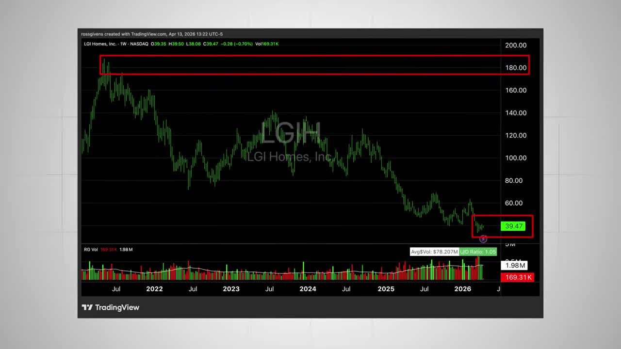 Weekly candlestick chart of LGI Homes (LGIH) on NASDAQ showing a significant price decline from highs near $180 down to current levels near $40, with resistance zone highlighted at the top and current price area highlighted at bottom right.