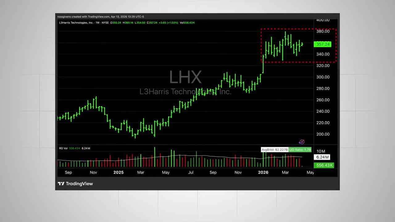 Weekly candlestick chart for LHX (L3Harris Technologies) showing a strong upward trend into 2026, with current consolidation around $360
