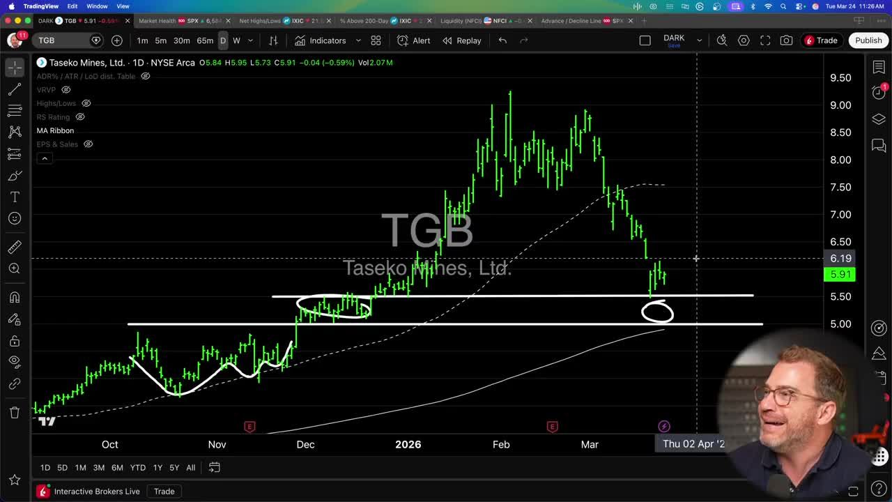 Daily candlestick chart of TGB (Taseko Mines Ltd.) showing annotated buy zone between $5.00 and $5.50 with support levels and moving average ribbon