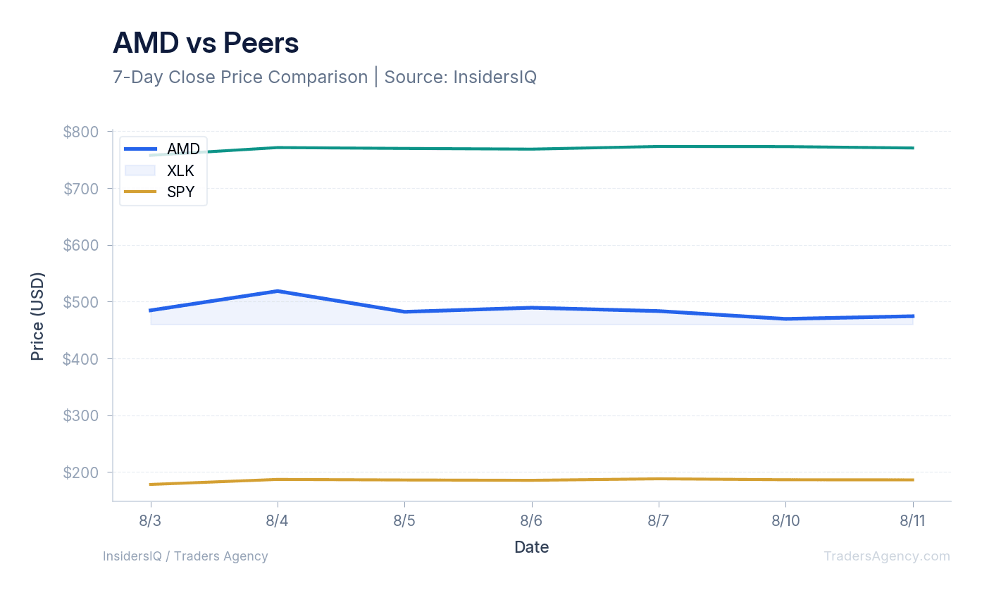 A line chart showing the price performance of AMD, XLK, and SPY over the last 10 days.