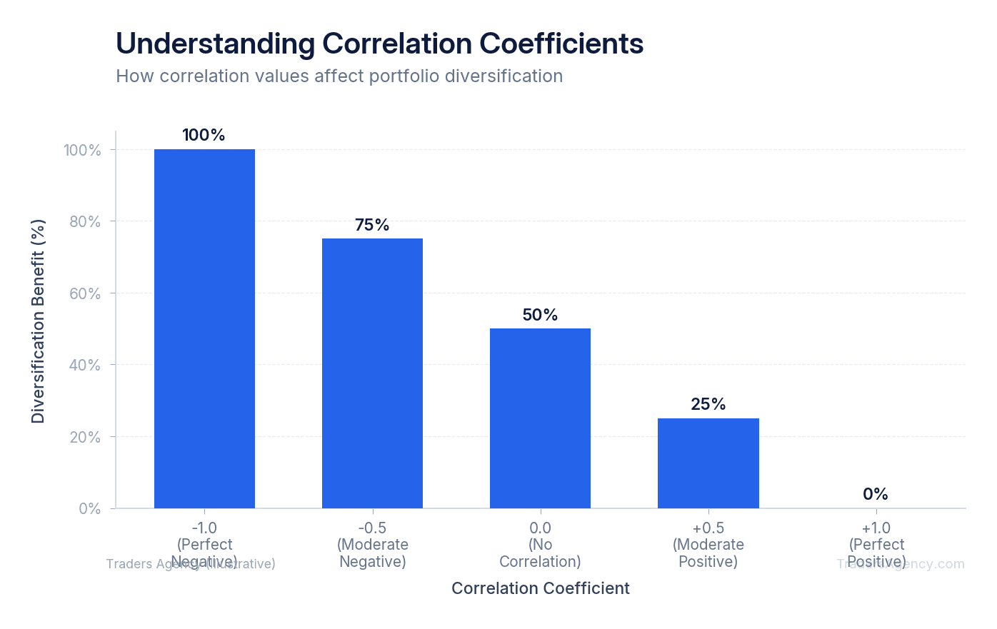 Bar chart showing correlation coefficients from -1.0 to +1.0 with labels indicating perfect negative correlation, no correlation, and perfect positive correlation