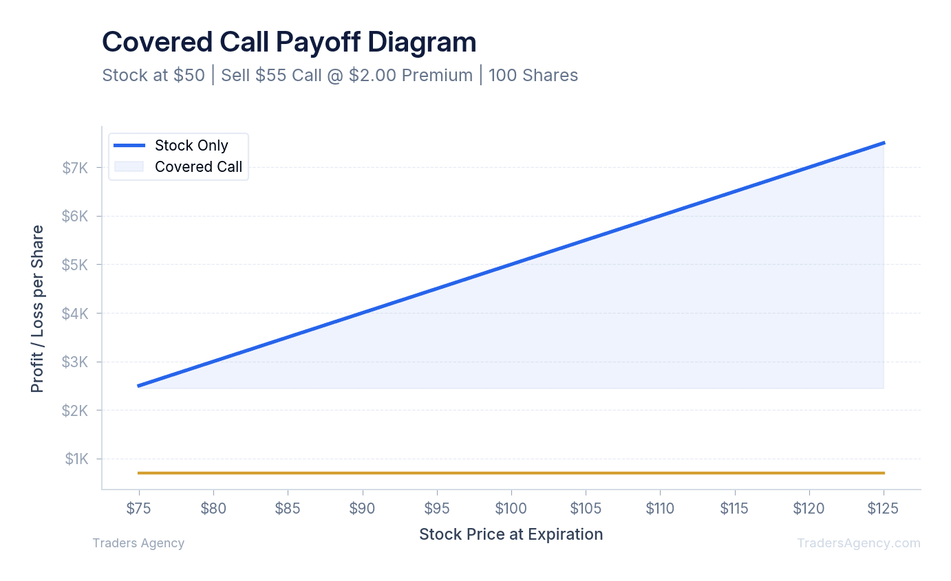 Multi-line chart comparing profit/loss of holding 100 shares versus selling a covered call, showing capped upside at the strike price