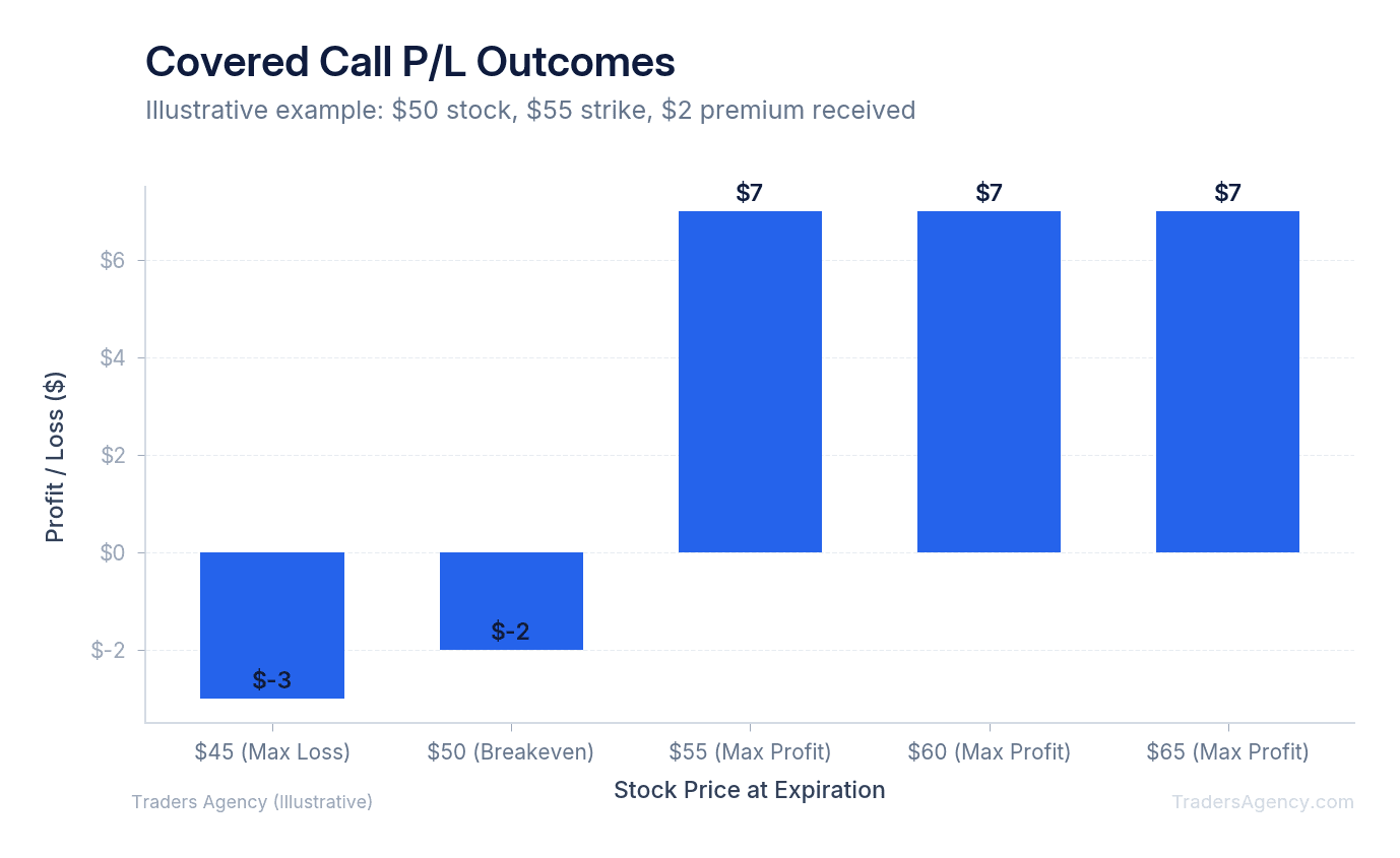 Bar chart showing profit or loss outcomes at five different stock prices: $45, $50, $55, $60, and $65