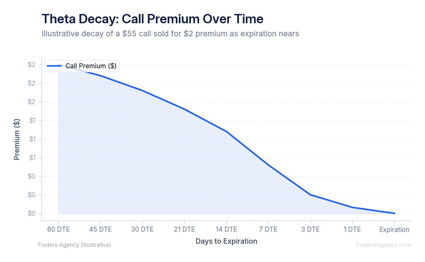 Line chart showing call option premium declining from $2.00 to near $0 as expiration approaches, with acceleration in the final weeks