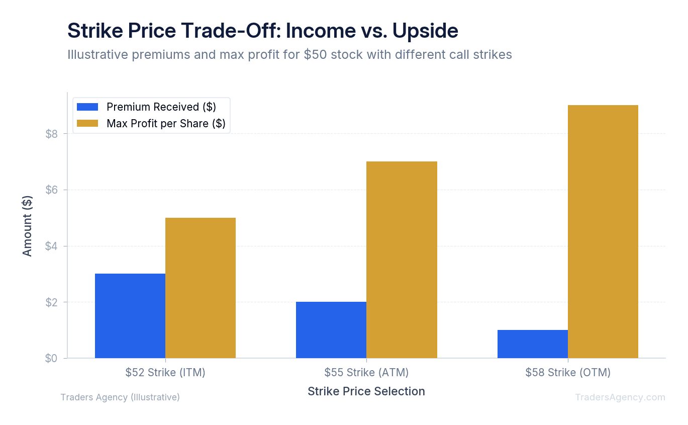 Bar chart comparing premium received and maximum profit for three strike prices: $52 (near-the-money), $55 (moderately OTM), and $58 (further out-of-the-money)