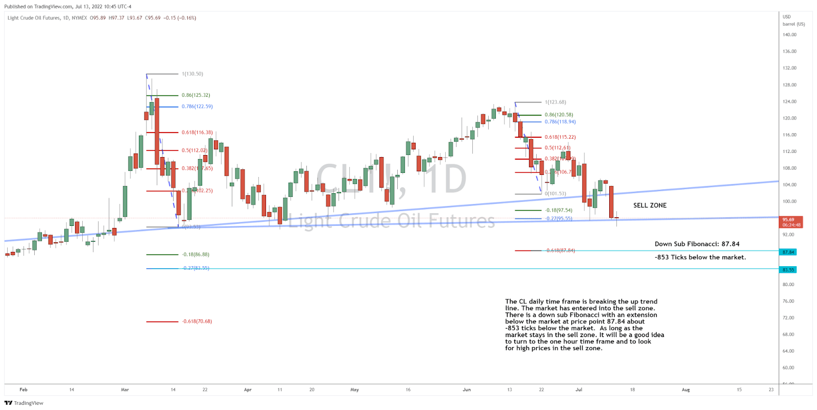 Crude Oil Back in the Sell Zone?