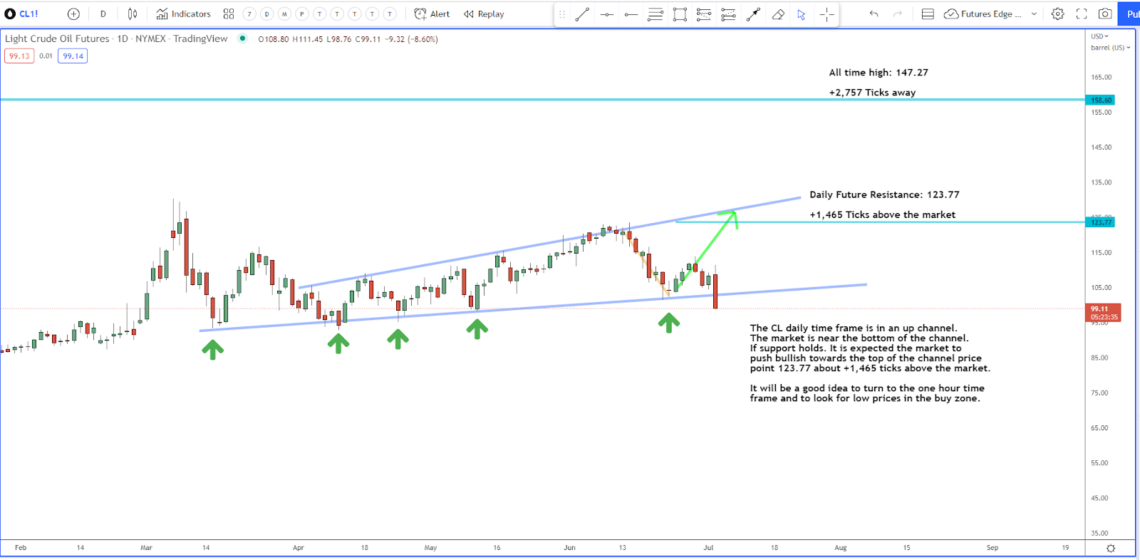 Crude Oil Down But Not Out