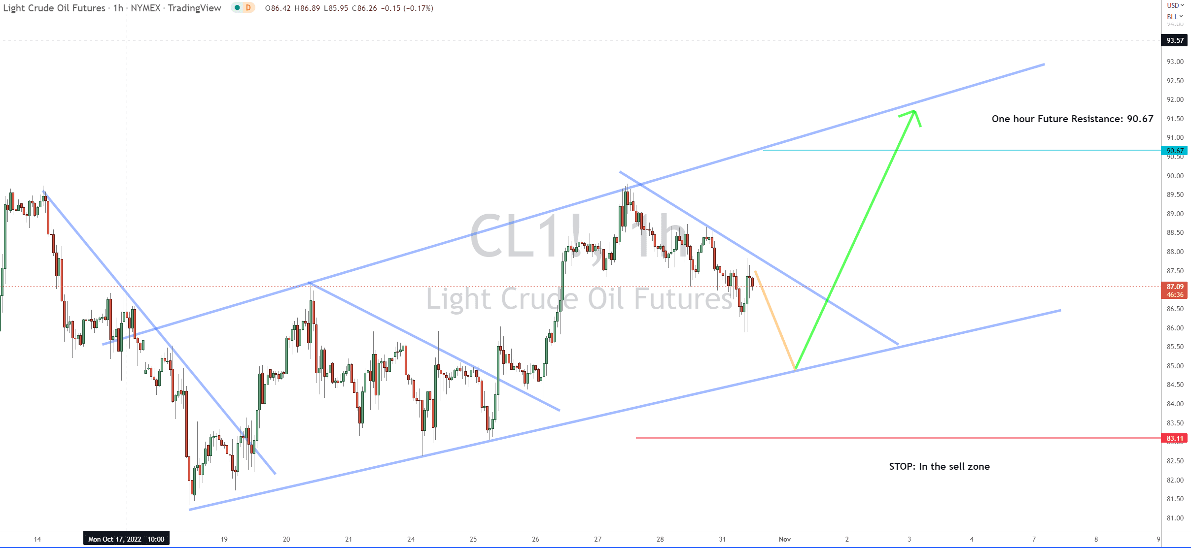 Crude Oil Ready to Make a Bullish Move