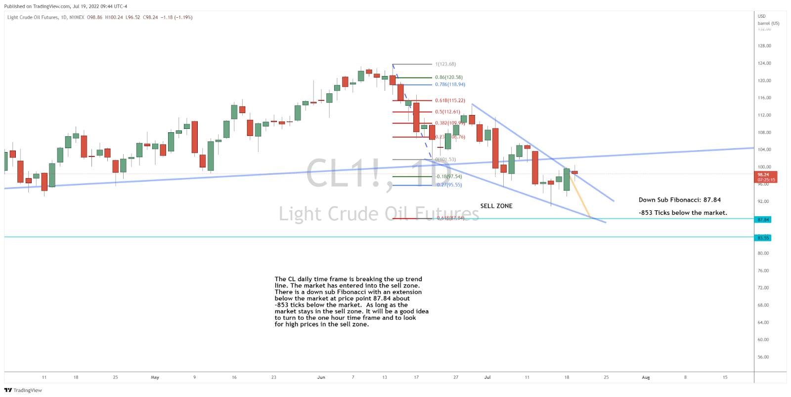 Crude Oil Still In the Sell Zone?