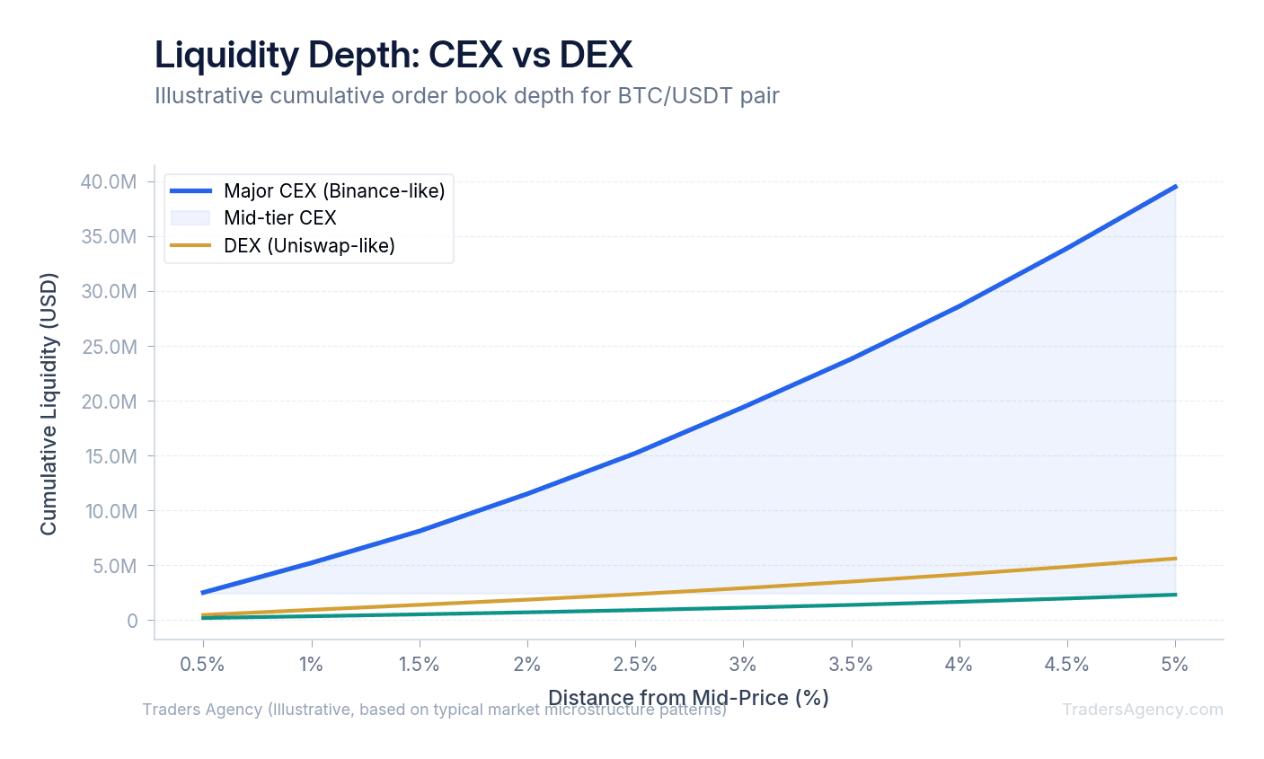 Multi-line chart showing cumulative liquidity (bid and ask side) for a major CEX versus a smaller DEX, illustrating fragmented liquidity in crypto market structure