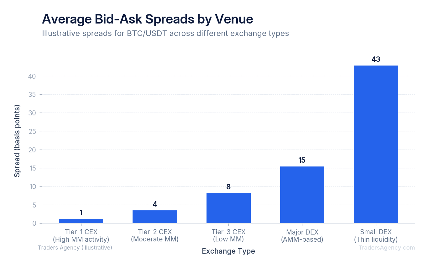 Bar chart comparing average bid-ask spreads across exchanges with varying levels of market maker activity, showing how crypto market structure affects execution costs