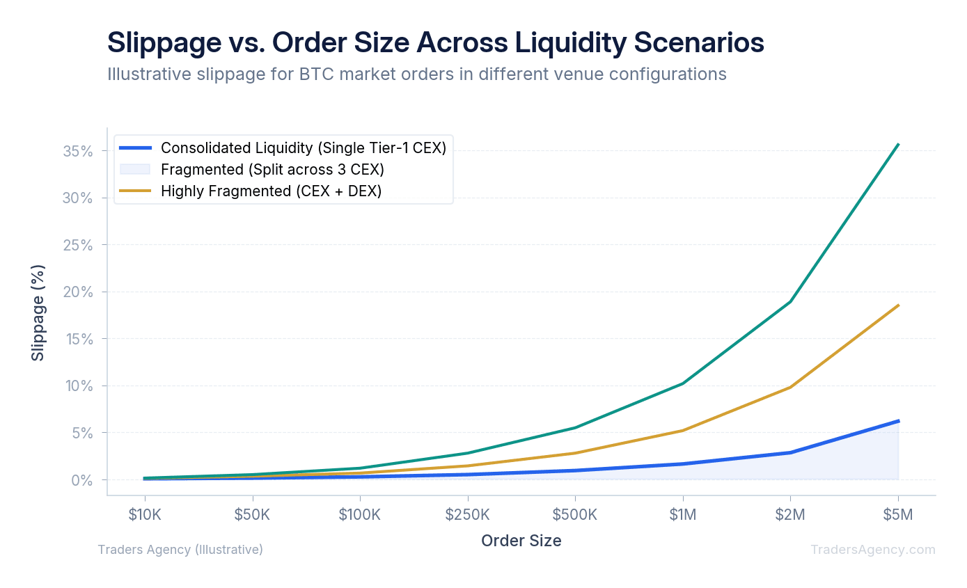 Line chart showing how slippage increases non-linearly as order size grows across three liquidity scenarios, demonstrating the practical challenge of crypto market structure fragmentation