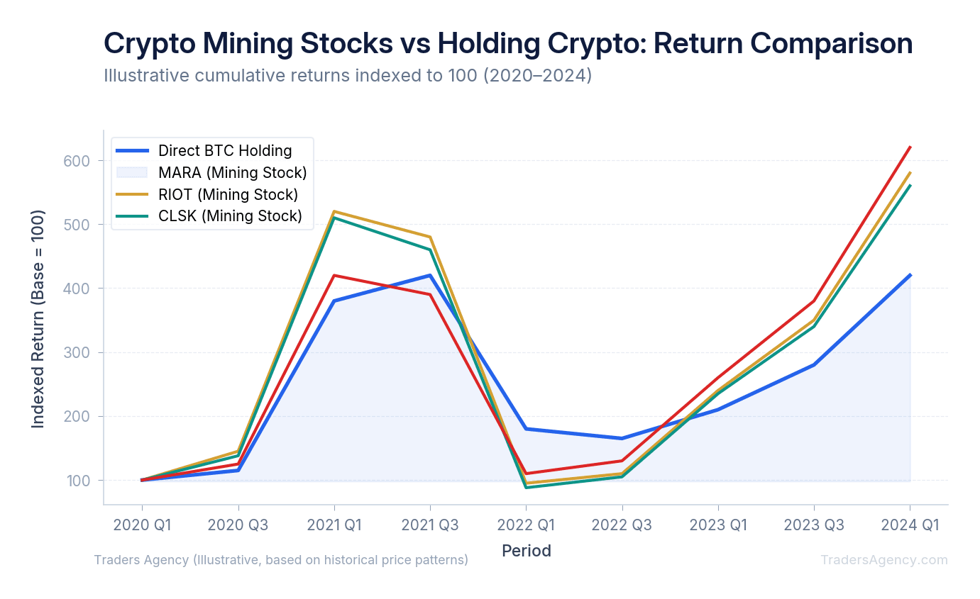 Multi-line chart comparing cumulative returns of MARA, RIOT, CLSK mining stocks versus direct BTC holding over four years