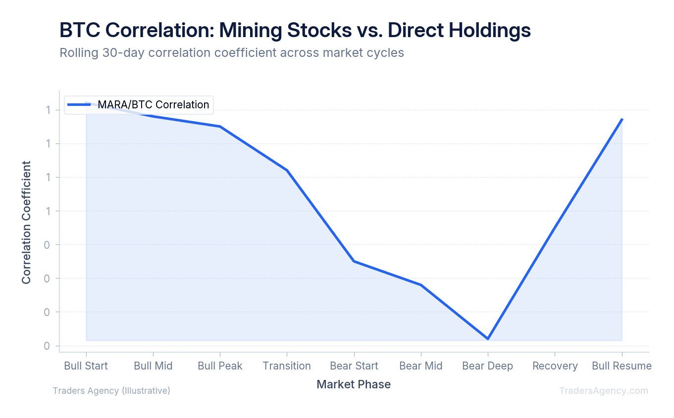 Line chart showing correlation between mining stocks and BTC declining sharply during bear market phases