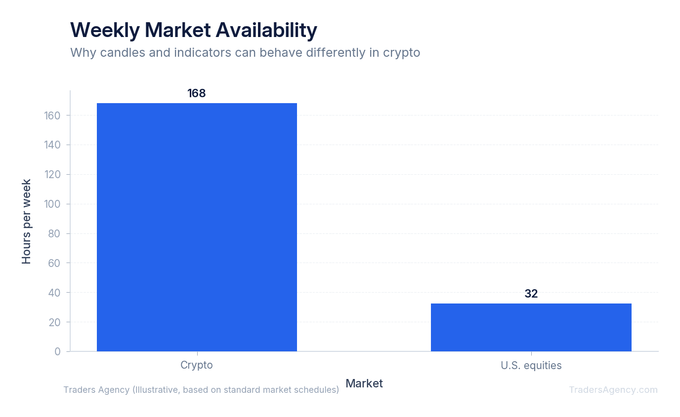 Bar chart comparing approximately 168 weekly trading hours for crypto with 32.5 regular weekly trading hours for U.S. equities