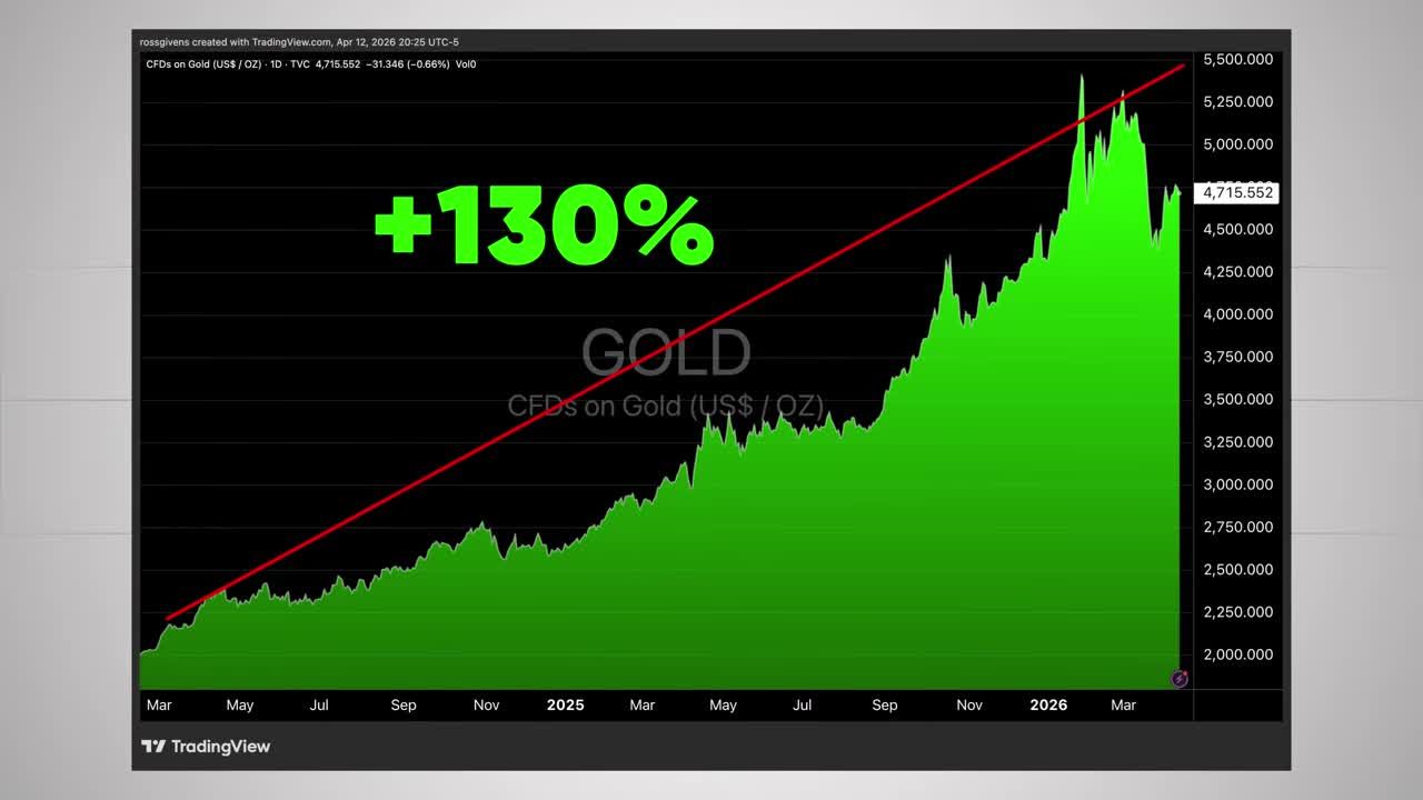 TradingView area chart of Gold showing a +130% price increase over the last two years