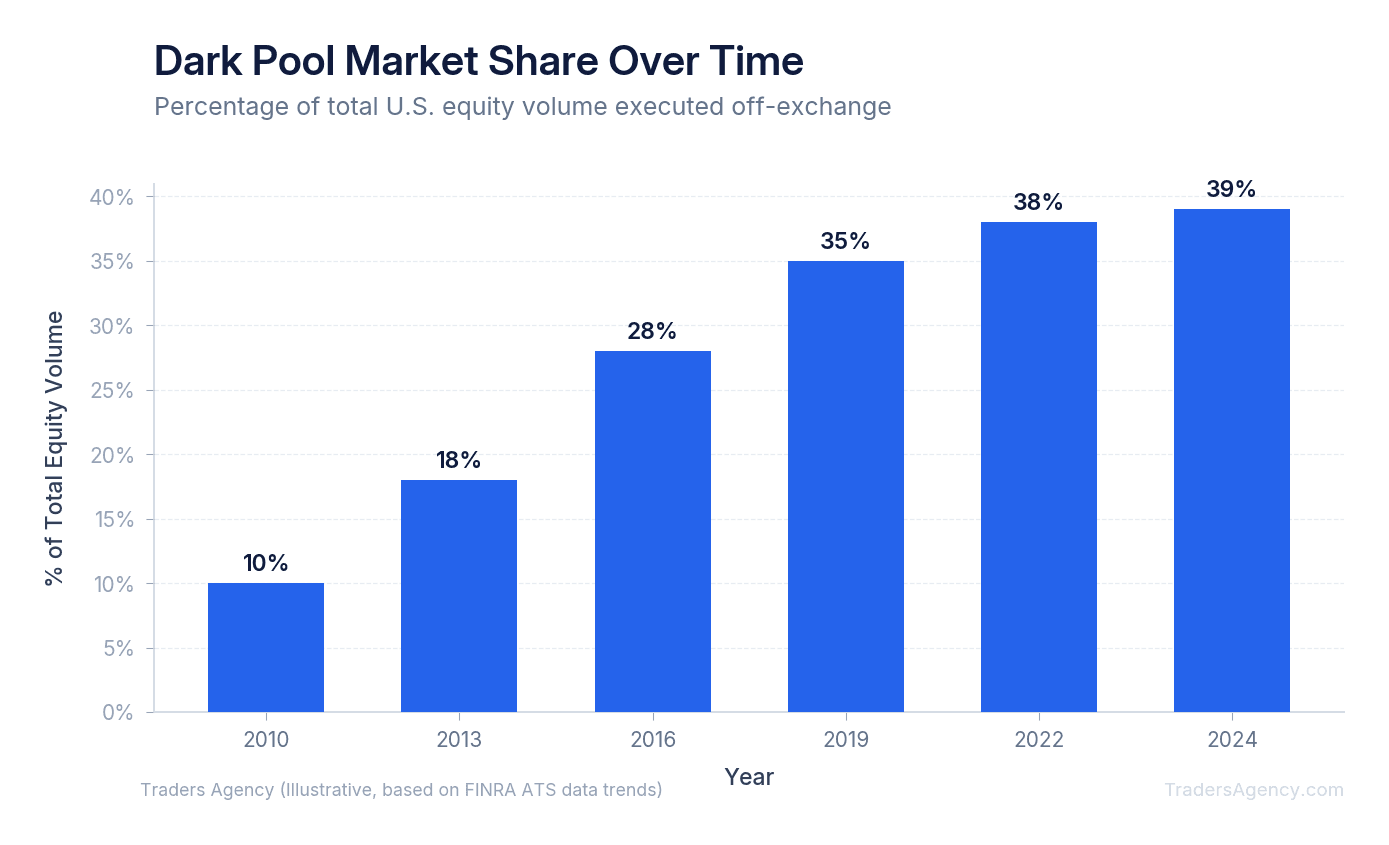 Bar chart showing dark pool trading volume growing from approximately 10% in 2010 to nearly 40% by 2024