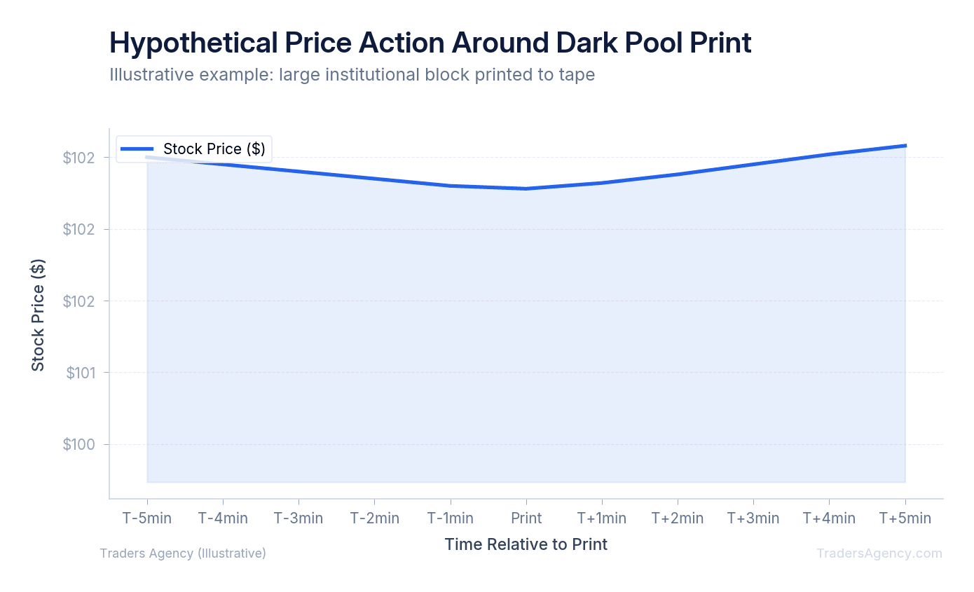 Line chart showing stock price movement before and after a large dark pool print execution
