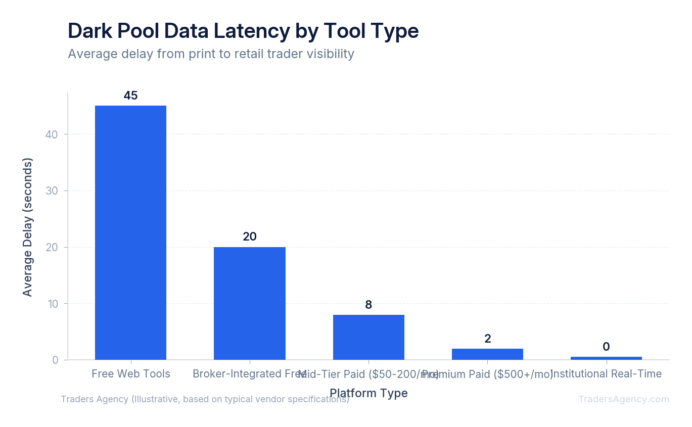 Bar chart comparing average data delay in seconds across free and premium dark pool trading platforms