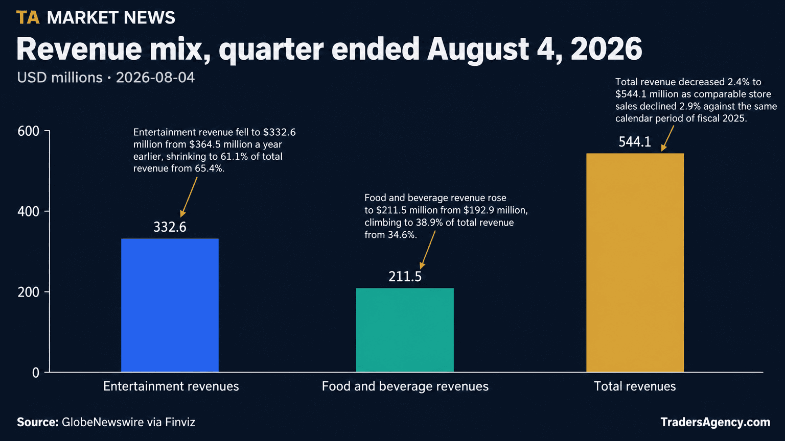 Bar chart showing entertainment revenue at $332.6 million, food and beverage revenue at $211.5 million, and total revenue at $544.1 million for the quarter ended August 4, 2026.