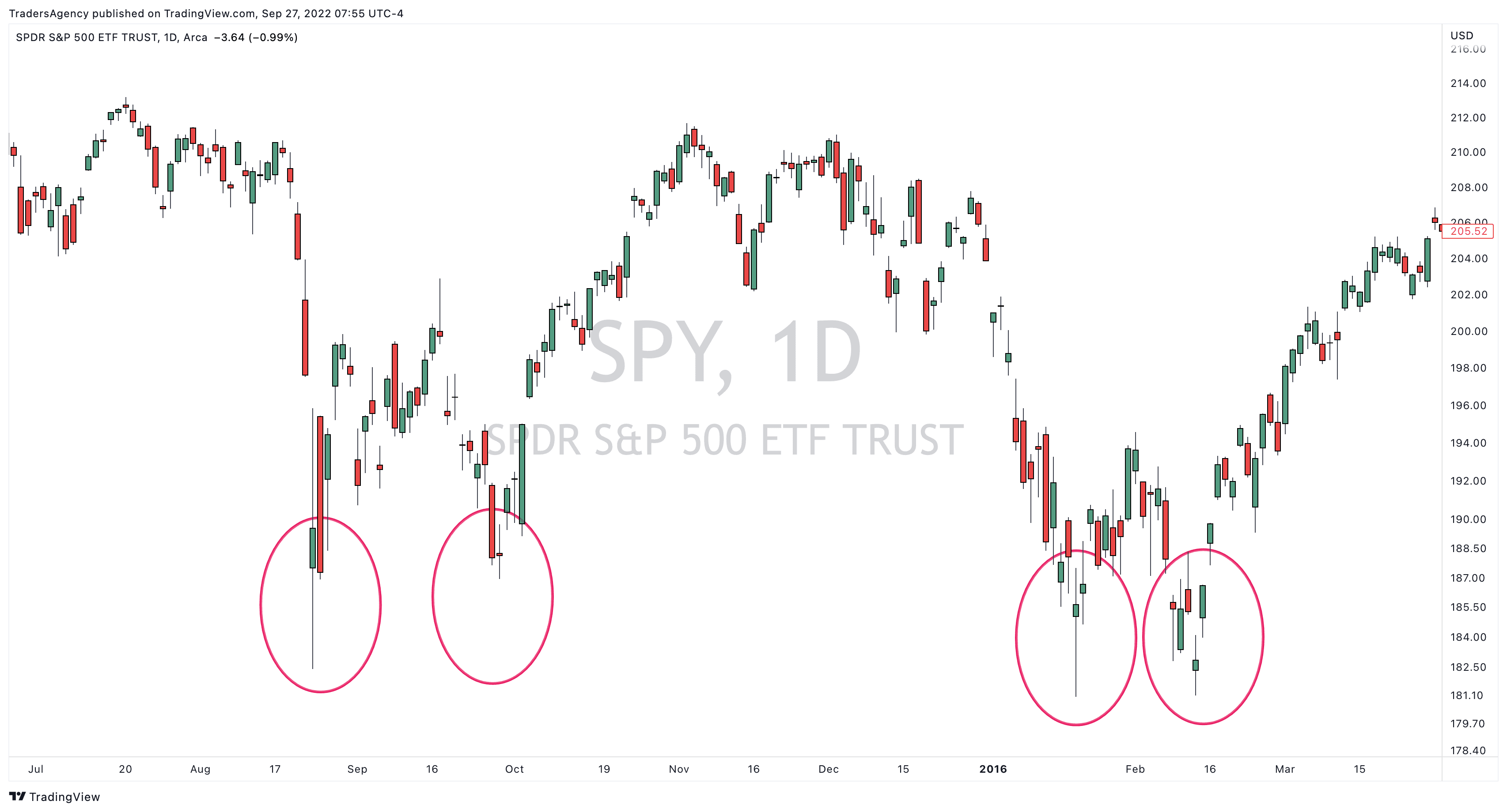 Double Down or Double Trouble?