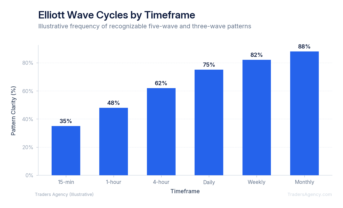 Bar chart showing the relative occurrence of complete Elliott wave cycles on daily, weekly, and monthly timeframes
