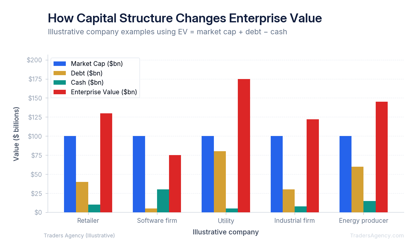 Grouped bar chart comparing market cap, debt, cash, and calculated enterprise value for five illustrative companies